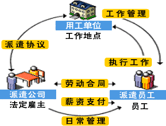 劳务派遣关系图