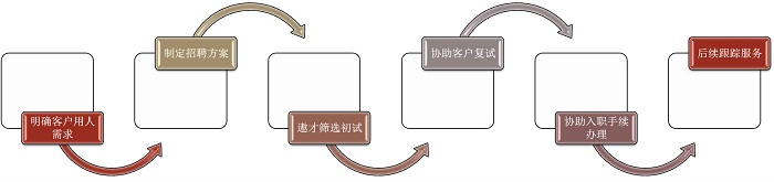 招聘外包服务流程