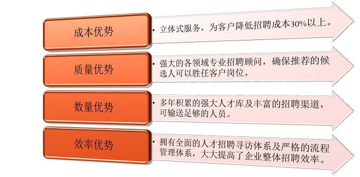 招聘流程外包优势