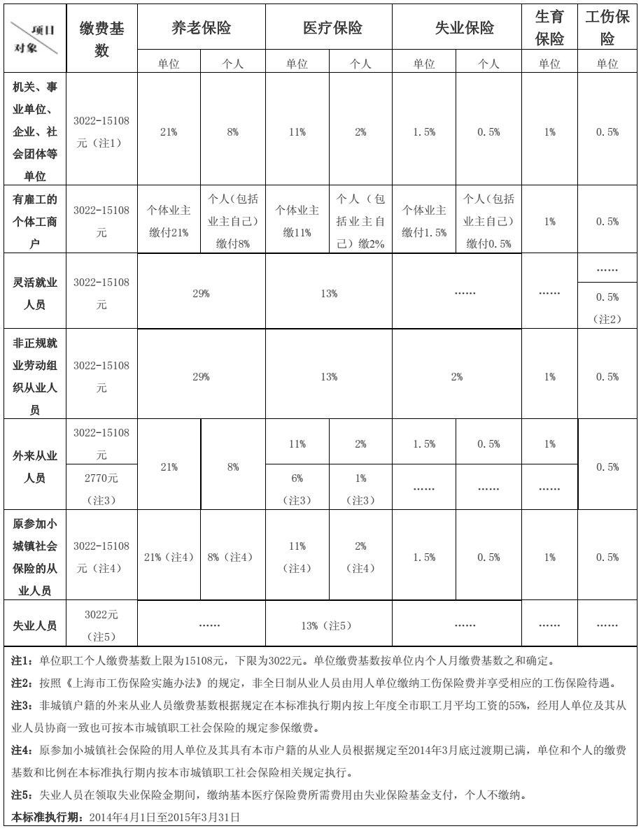 上海社保缴费调整标准