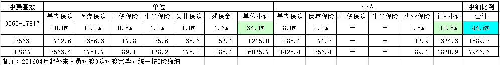 上海市2016年社保缴费基数