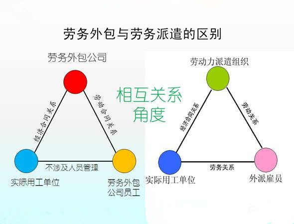 劳务派遣与劳务外包的区别