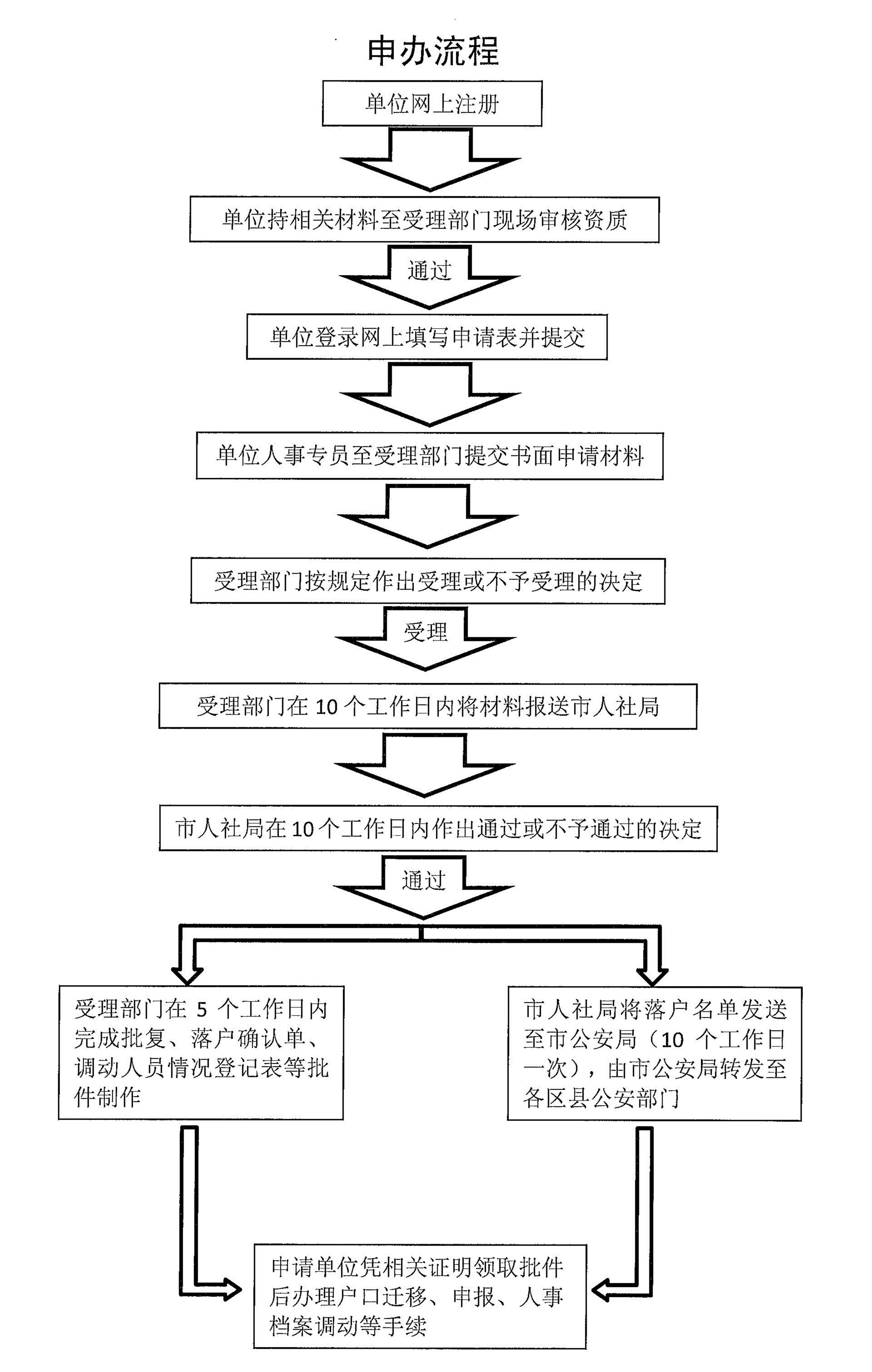 留学回国人员申办上海常住户口流程