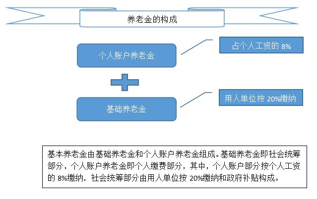 养老金的构成