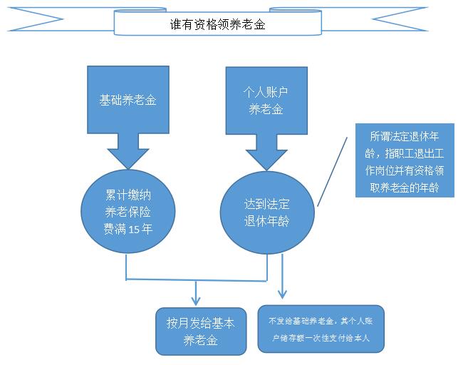 谁有资格领取养老金