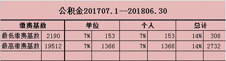 2017年度上海市公积金缴费基数