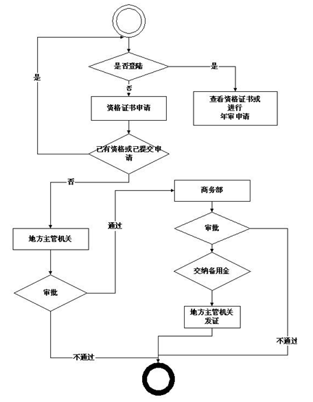 对外劳务合作经营资格申请流程图