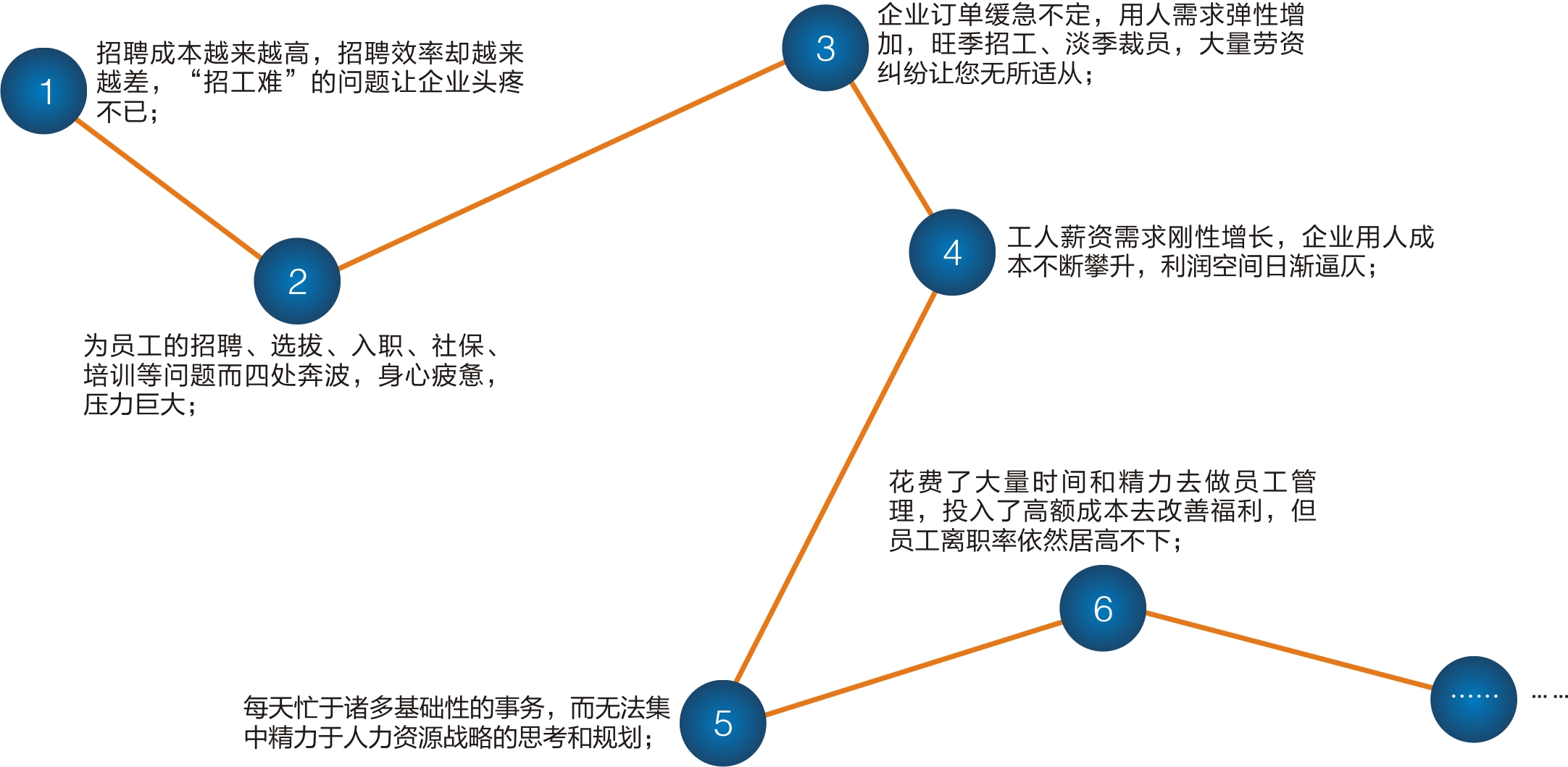 企业选择劳务外包的原因