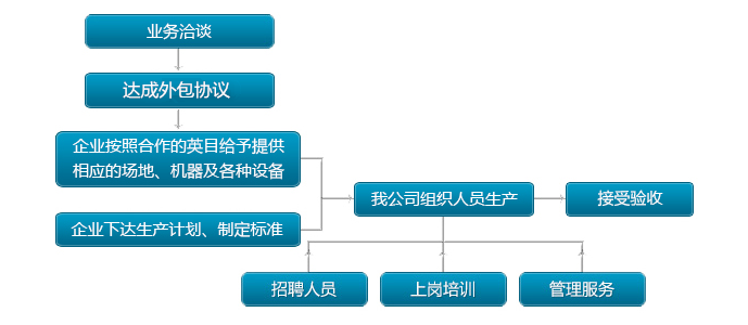 劳务外包合作流程